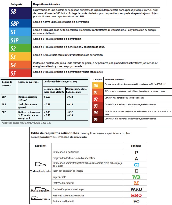 Normativa Calzado Seguridad
